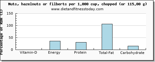 vitamin d and nutritional content in hazelnuts